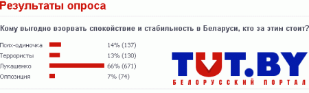 Апытваньне TUT.BY — Каму выгадны выбух?