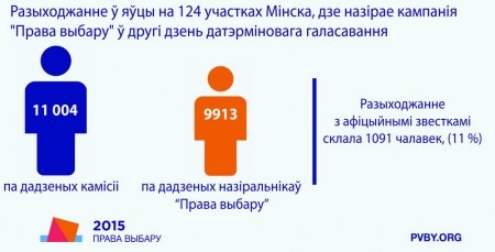 Праўладныя назіральнікі спрабуюць нейтралізаваць назіральнікаў “Права выбару-2015”